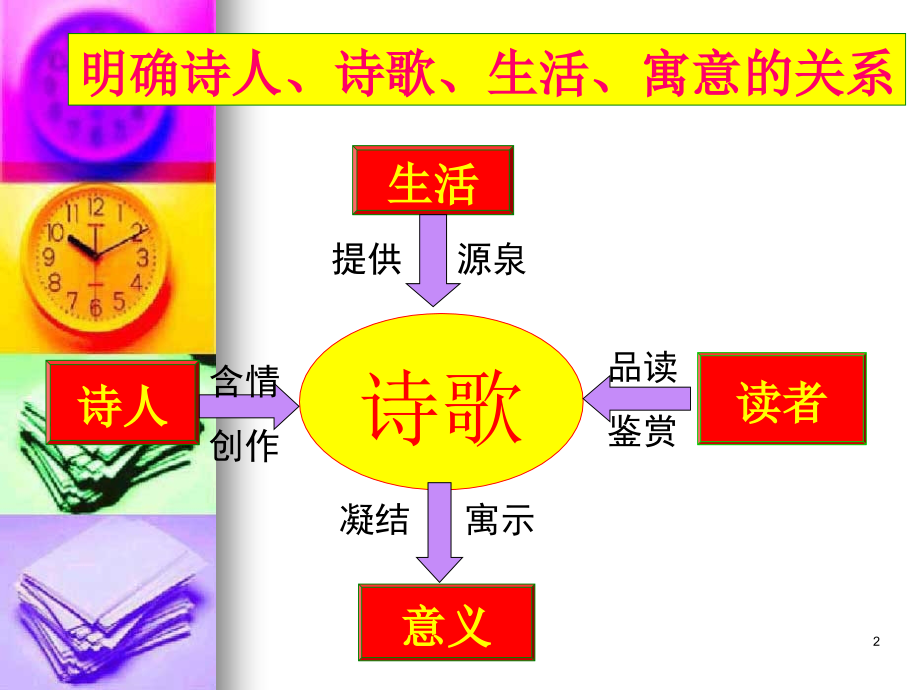 2010年高考复习古代诗歌鉴赏(154张课件)_第2页