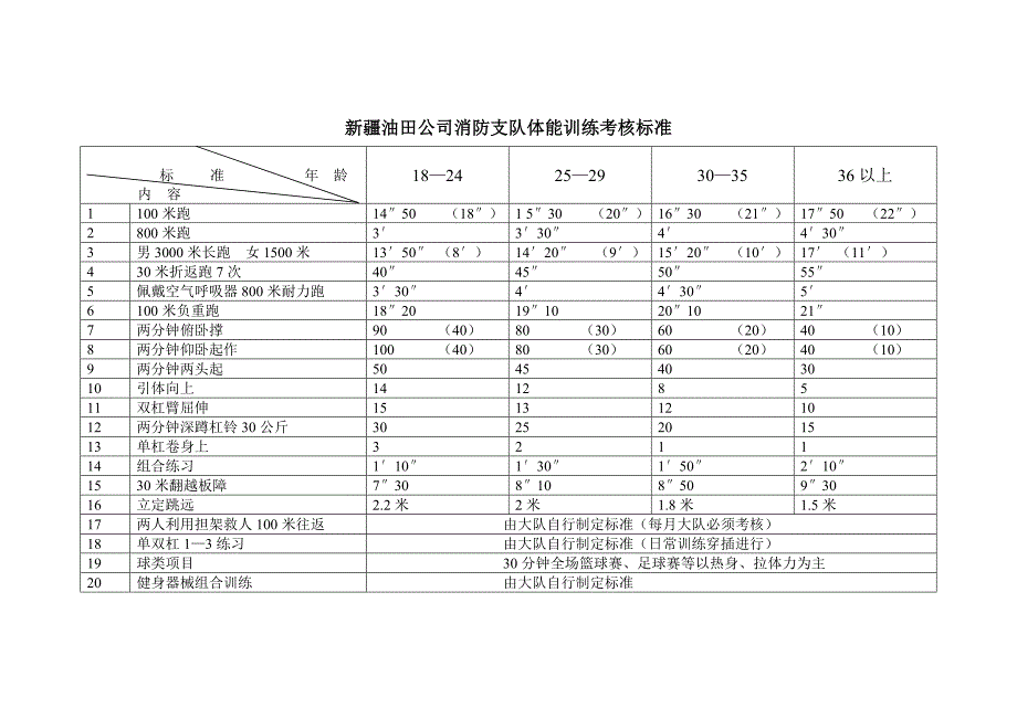 新疆油田公司消防支队体能训练标准.doc_第1页