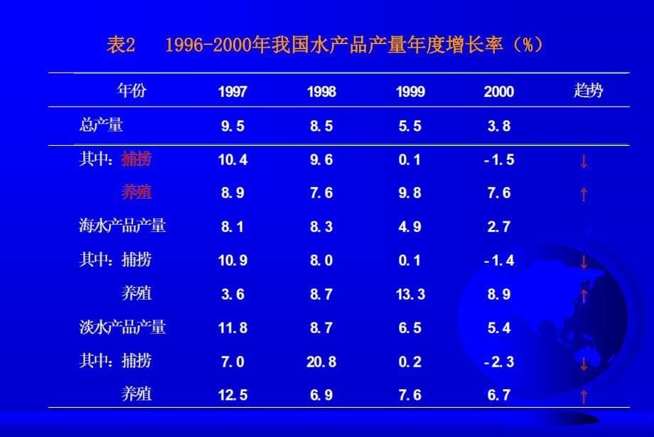 我国水产发展概况、水产动物营养特点及饲料技术发展_第5页