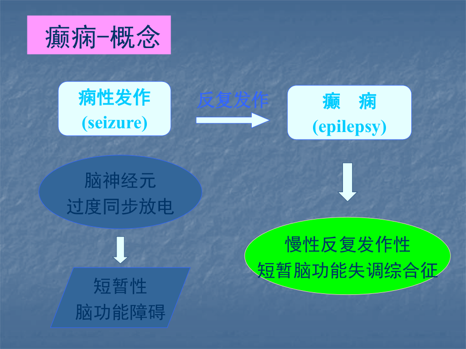 癫痫基本常识医学PPT_第3页