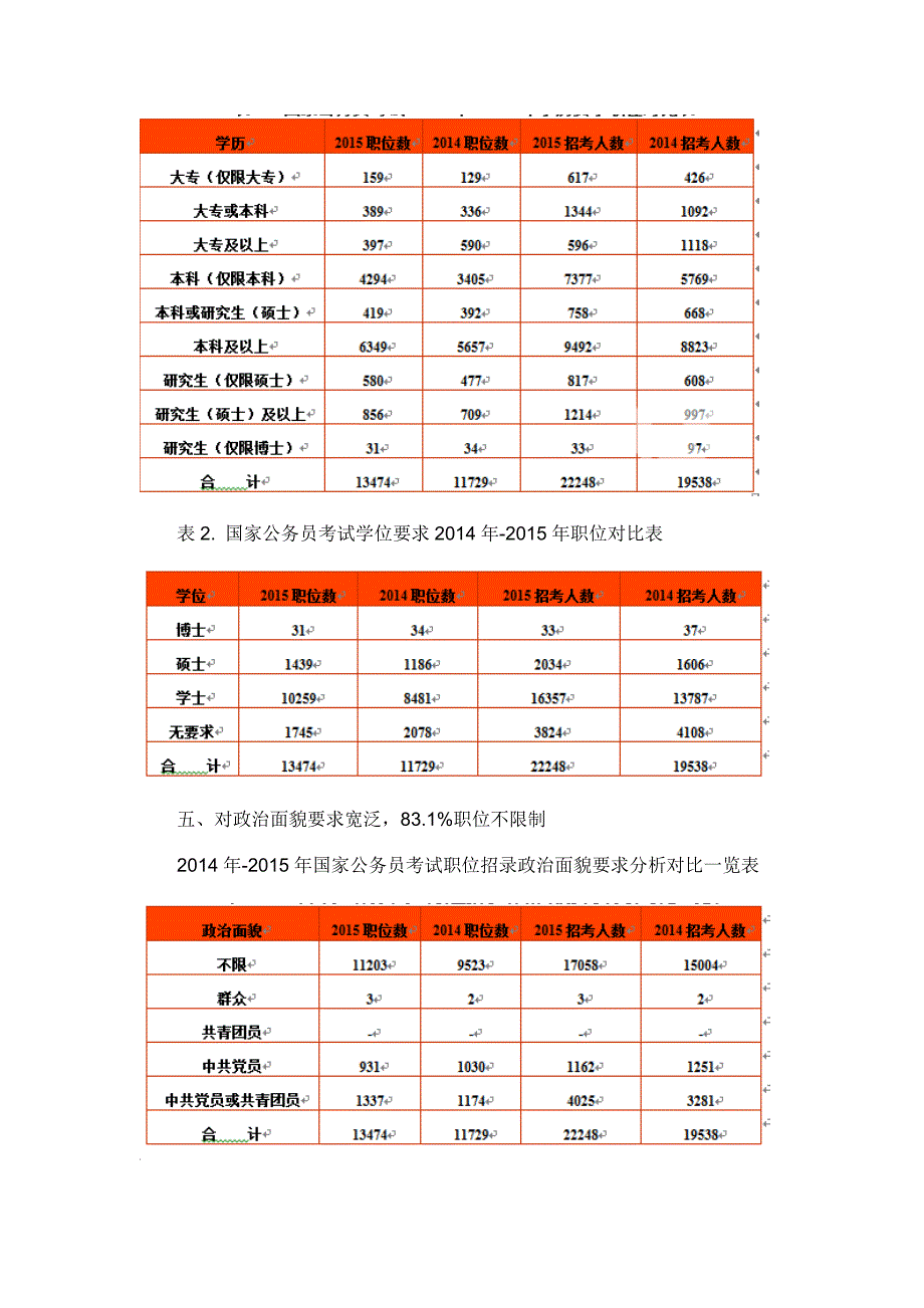 2015年国家公务员考试职位表全面解读_第3页