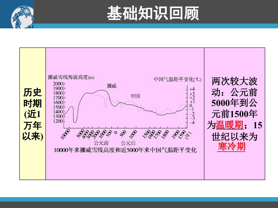 2010年高中地理一轮复习精品课件：第12讲_第4页