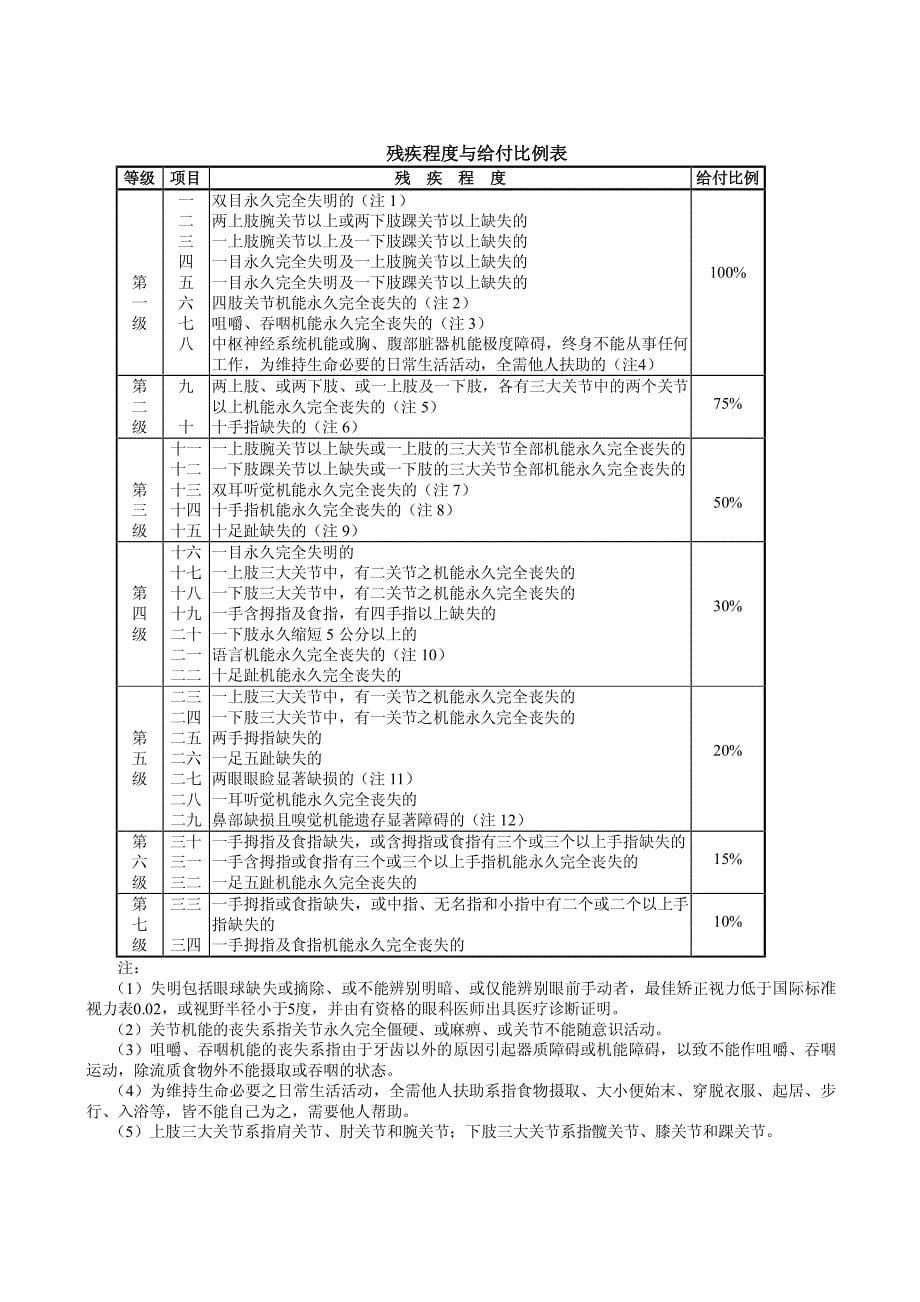 P0161 平安附加残疾意外伤害保险条款_第5页