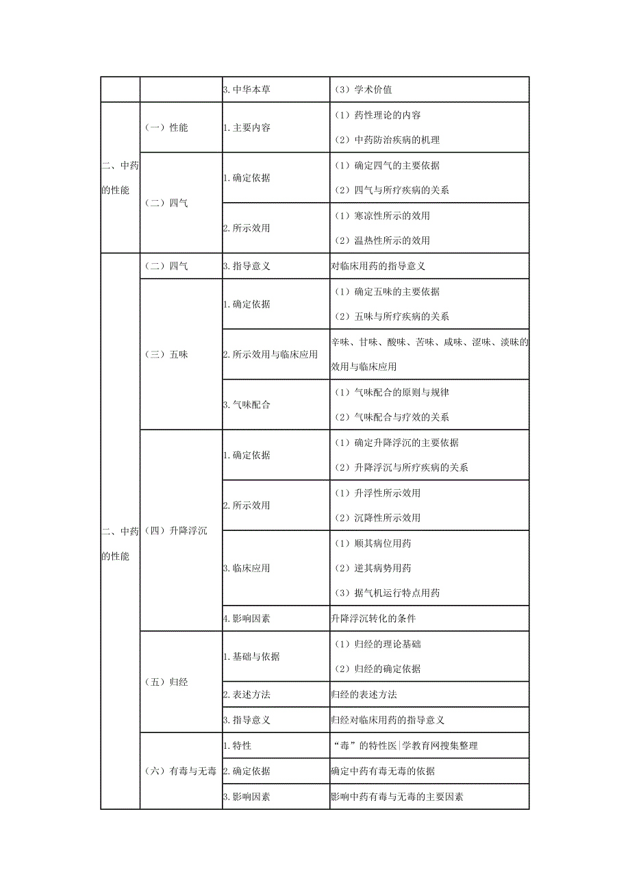 中药学——2014年执业中药师考试大纲_第2页