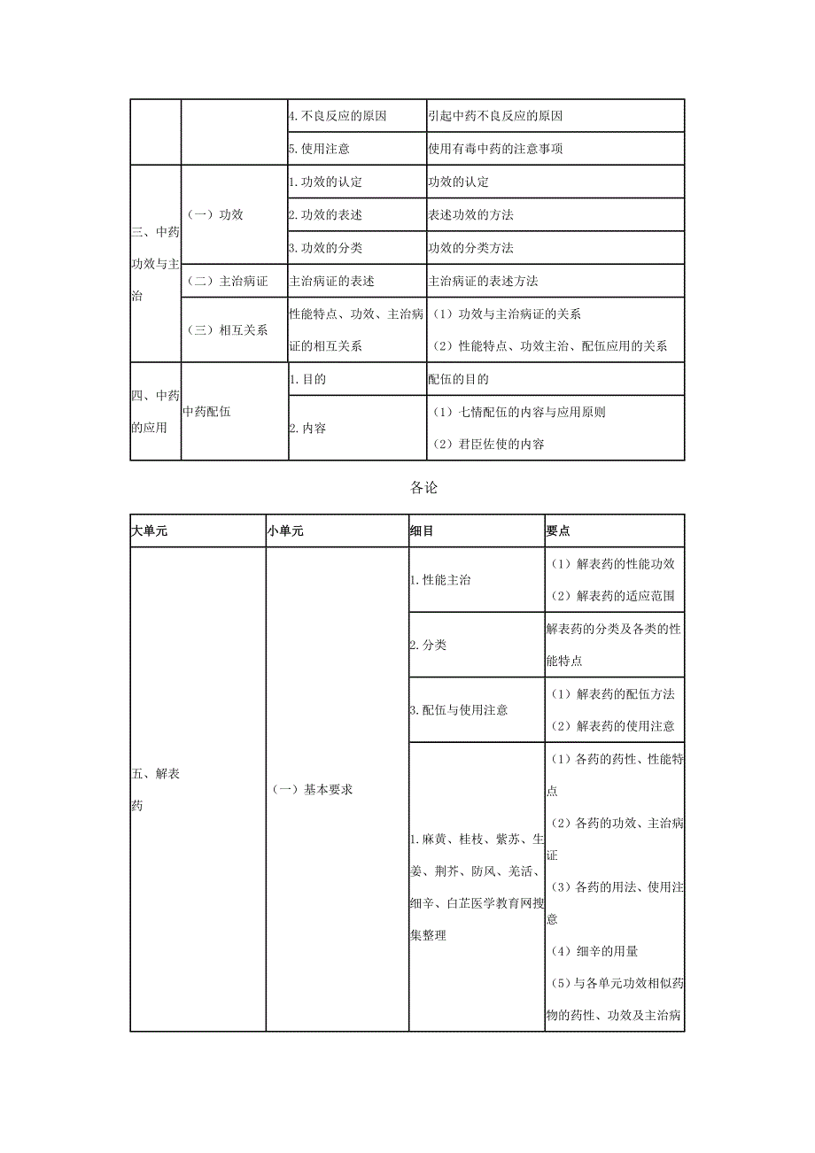 中药学——2014年执业中药师考试大纲_第3页