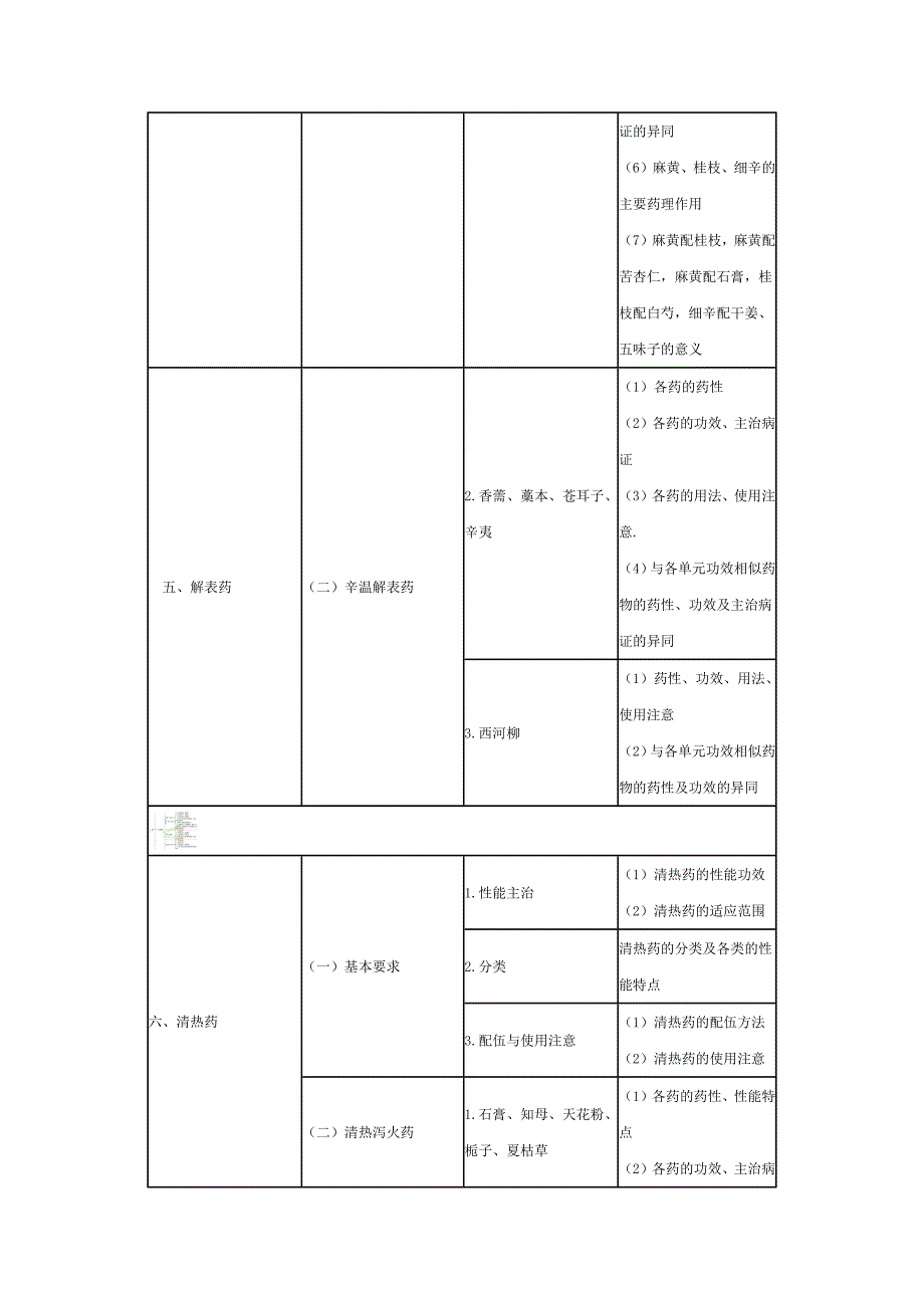 中药学——2014年执业中药师考试大纲_第4页