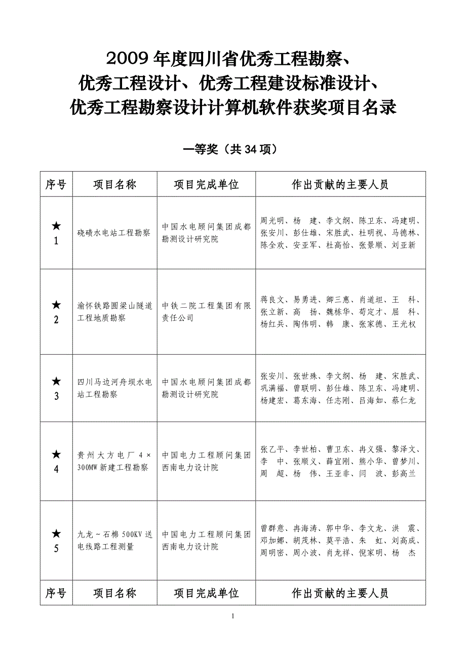 2009年度四川省优秀工程勘察_第1页