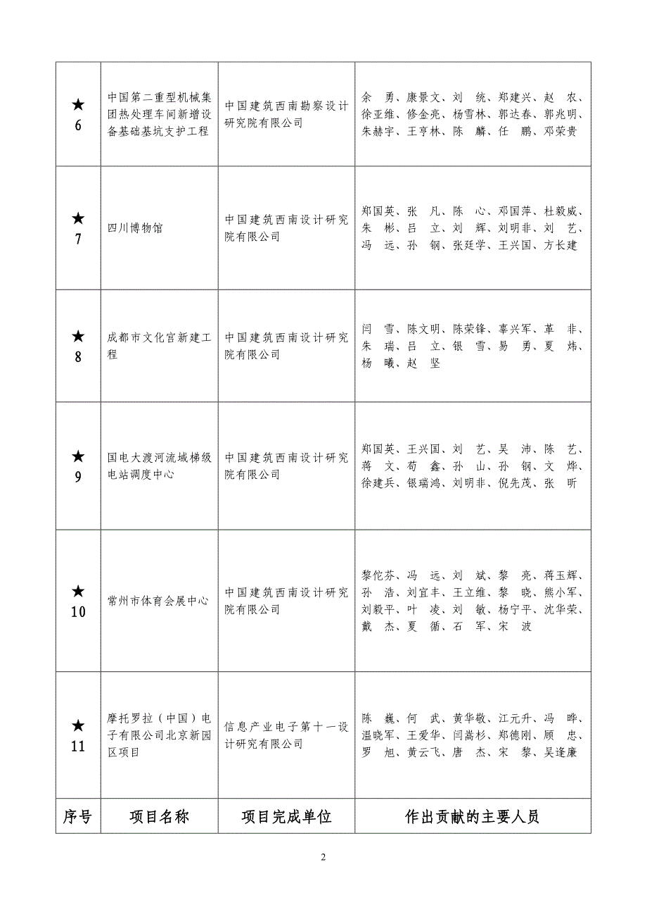 2009年度四川省优秀工程勘察_第2页