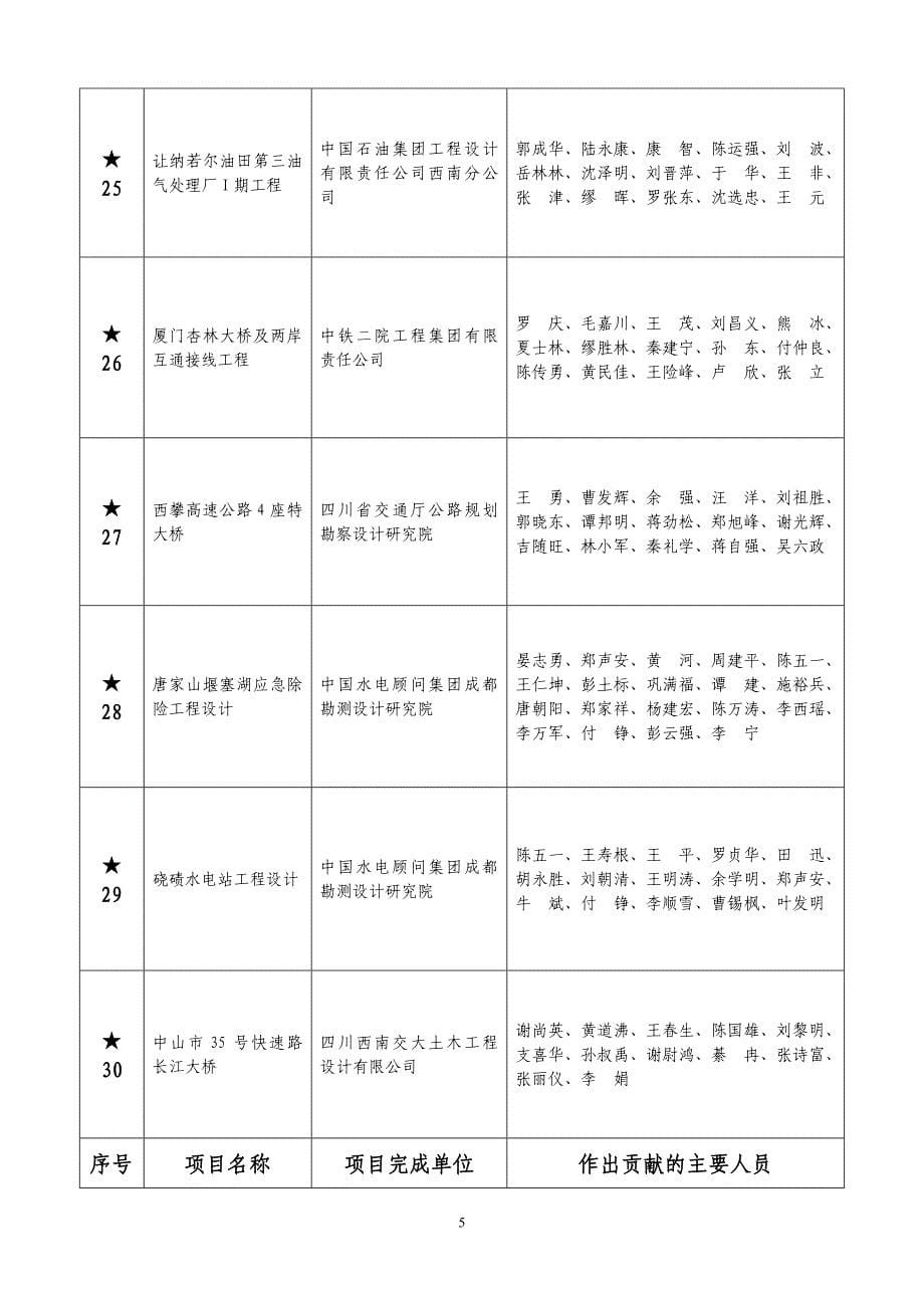 2009年度四川省优秀工程勘察_第5页
