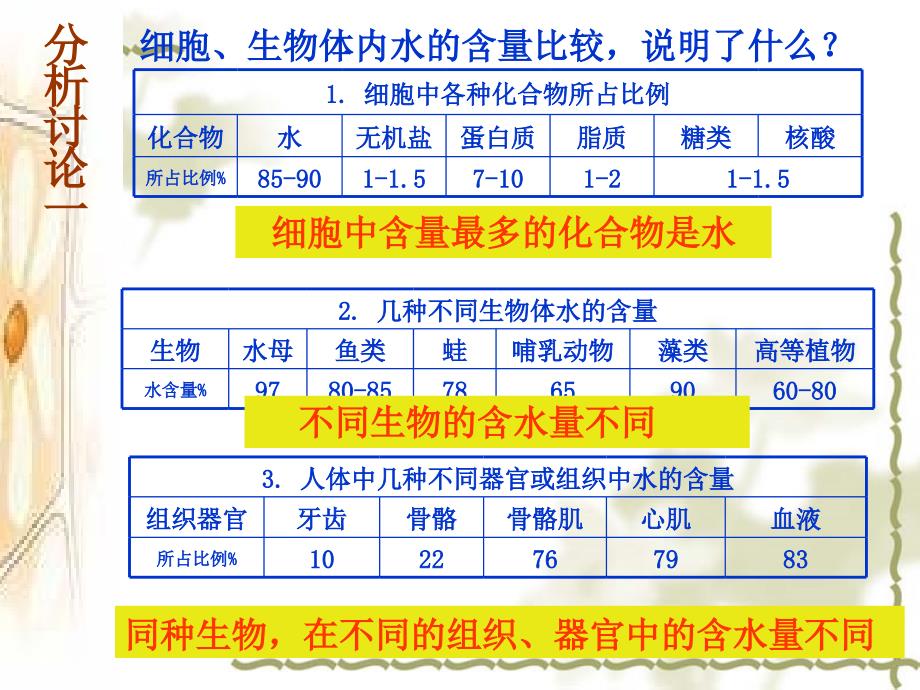 2.5+细胞中的无机物_第3页