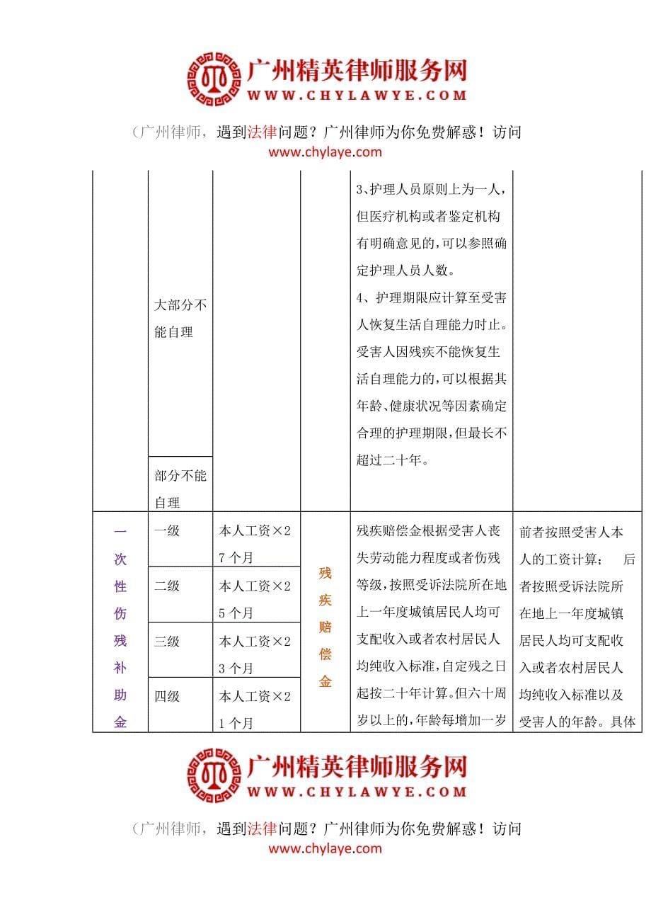 工伤赔偿与人身损害赔偿对比表_第5页