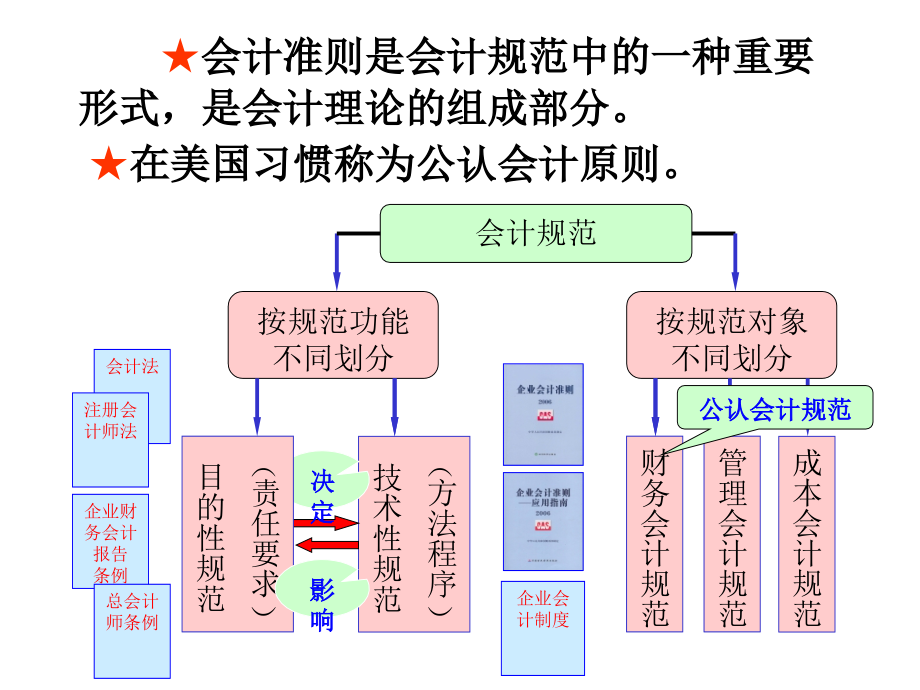 课件3会计准则及其制定方法_第2页