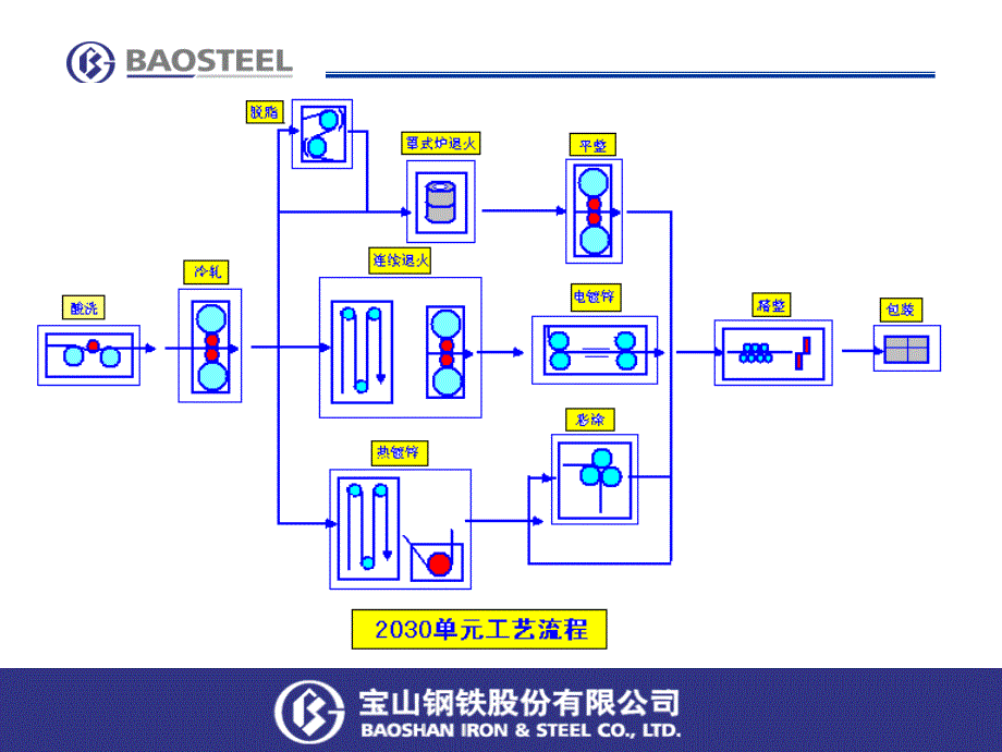 冷轧厂数学模型简介_第3页