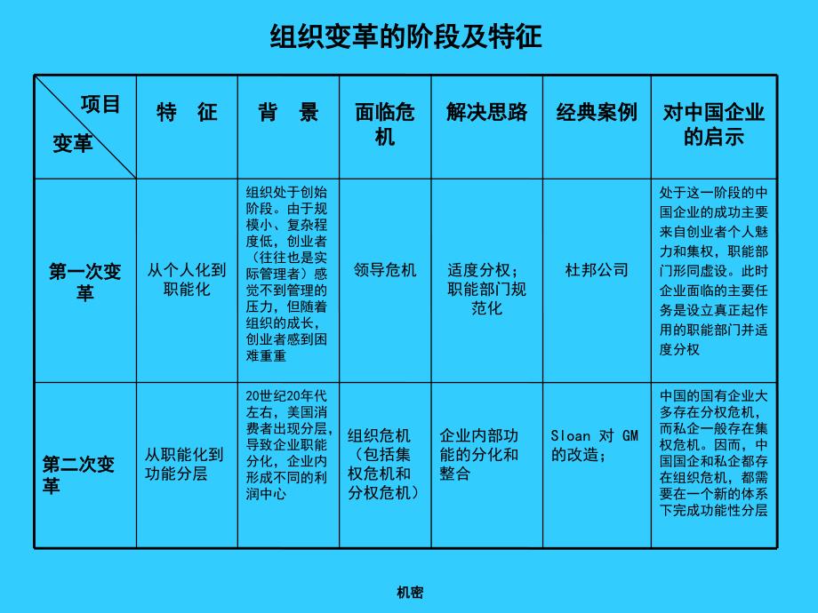 集团组织模式与总部职能定位--组织变革的阶段及特征_第3页