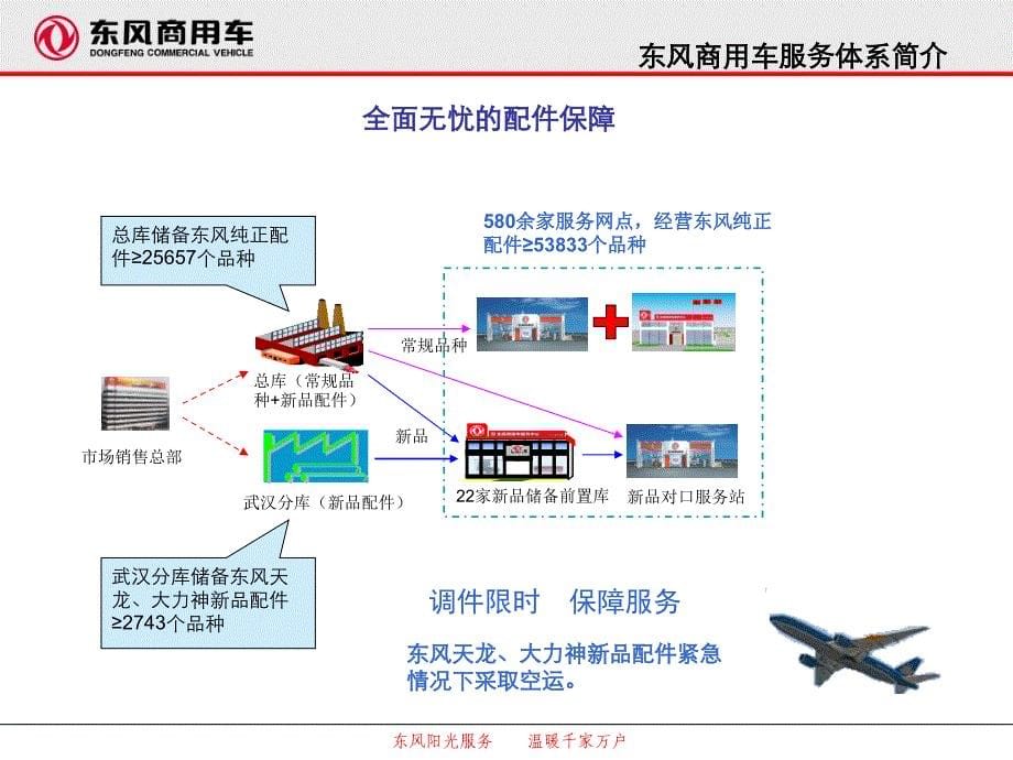 东风阳光服务-绿色服务通道方案_第5页