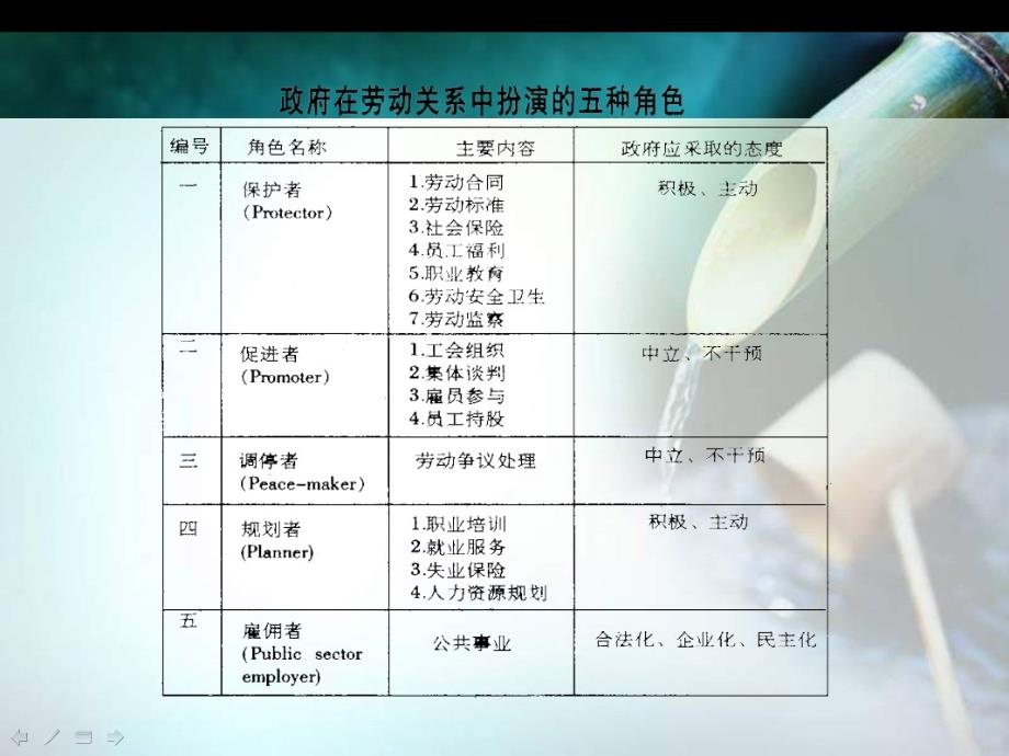 政府在劳动关系中的角色和职能.ppt_第3页