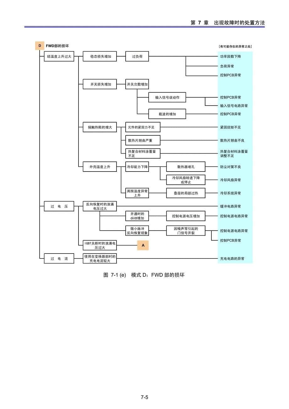 出现故障时的处置方法_第5页