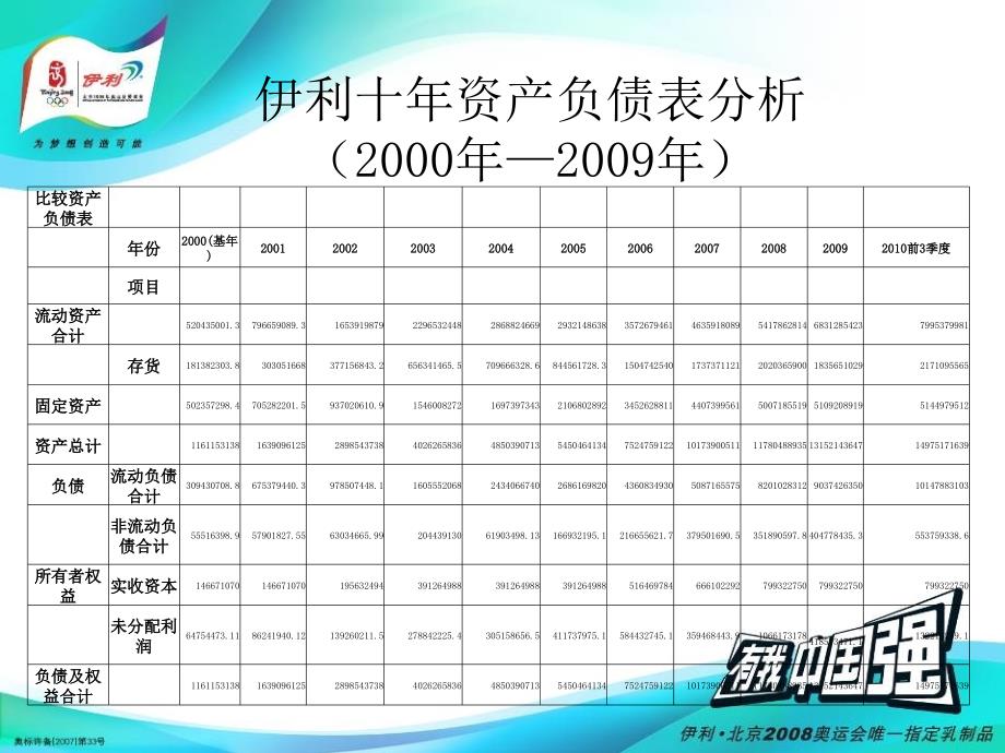 伊利财务分析2000-2009_第4页