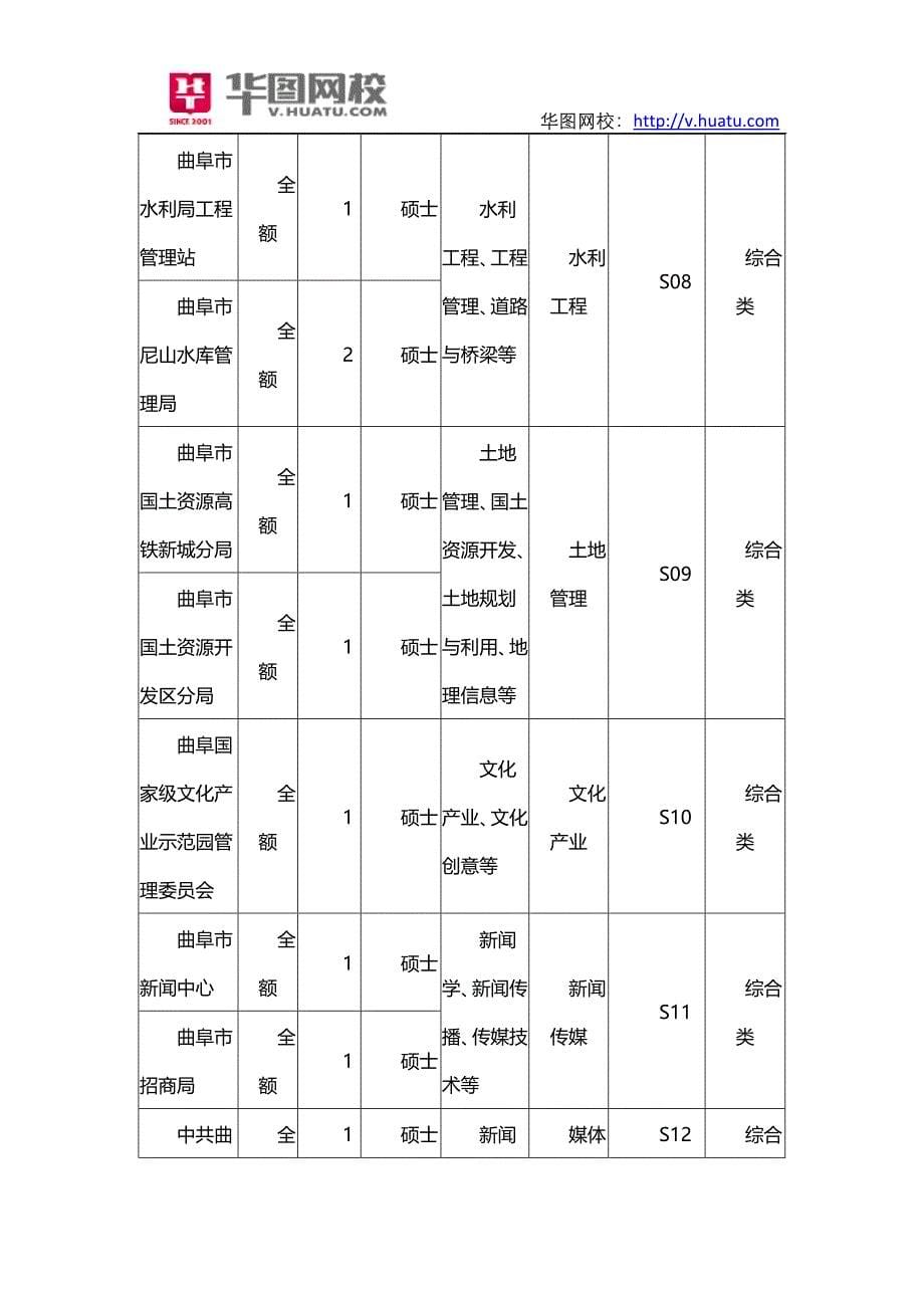 济宁曲阜市事业单位2014年招考职位表下载_第5页