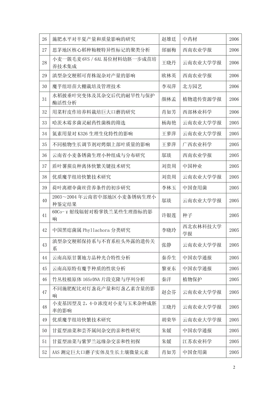 农学专业部分学生发表论文统计表_第2页