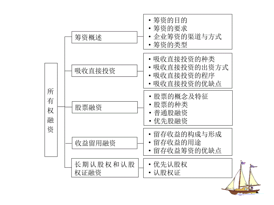 法律法规课件   所有权融资_第3页