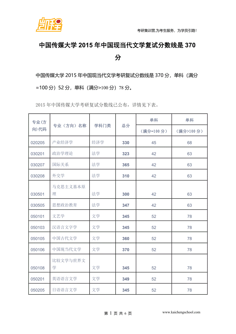 2015年中国传媒大学中国现当代文学考研复试分数线是370分_第1页