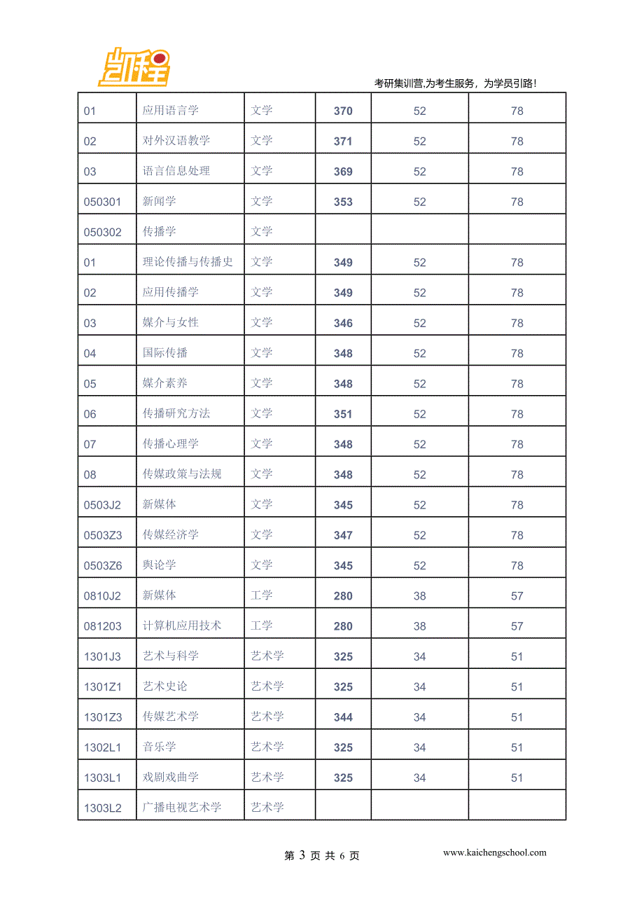 2015年中国传媒大学中国现当代文学考研复试分数线是370分_第3页