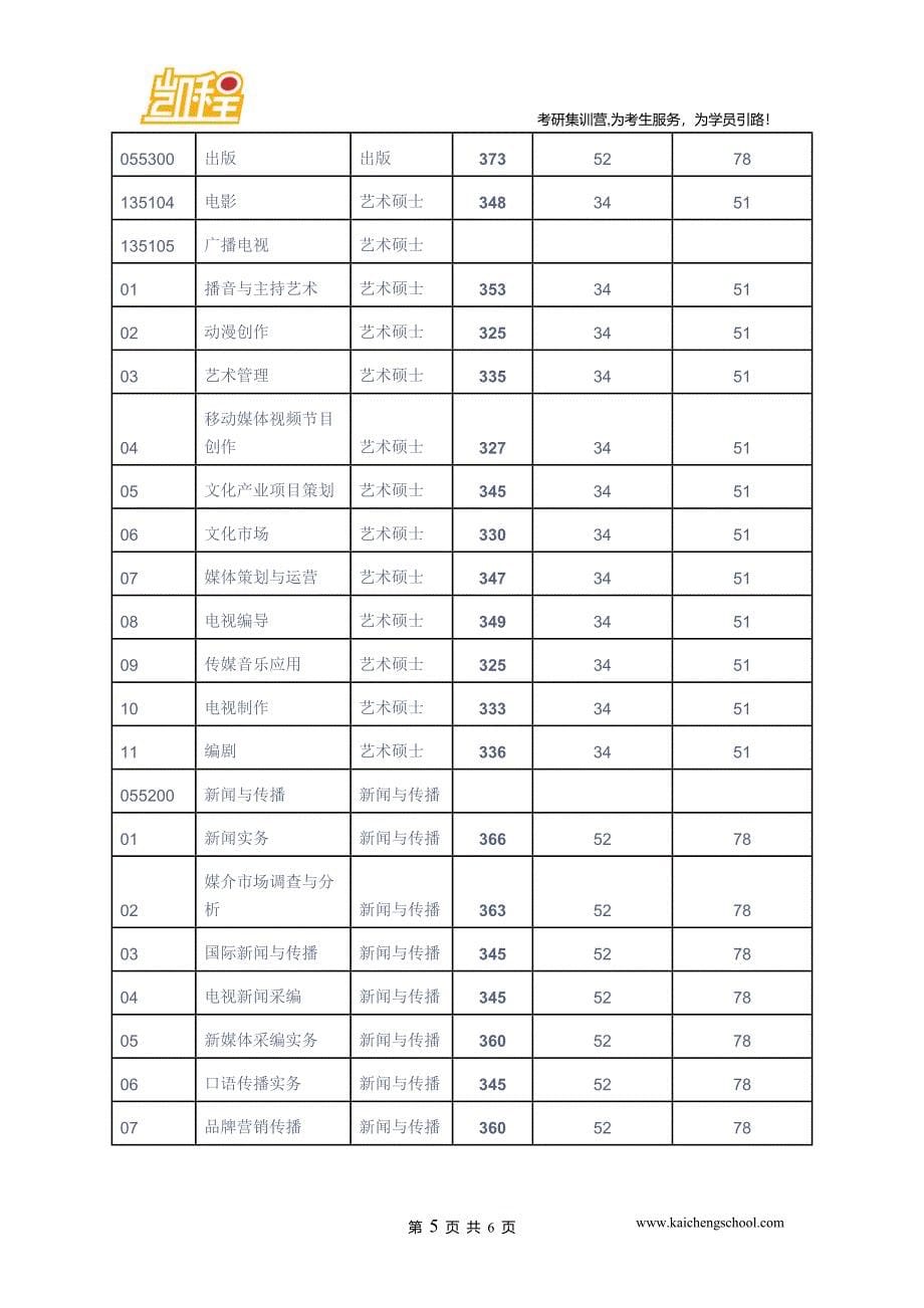 2015年中国传媒大学中国现当代文学考研复试分数线是370分_第5页