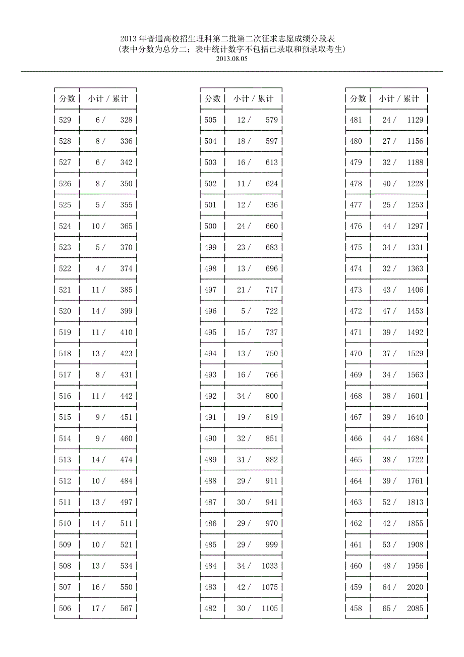 2013年普通高校招生理科第二批第二次征求志愿成绩分段表_第2页