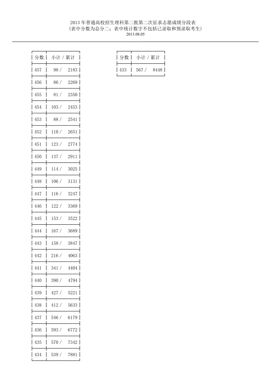 2013年普通高校招生理科第二批第二次征求志愿成绩分段表_第3页