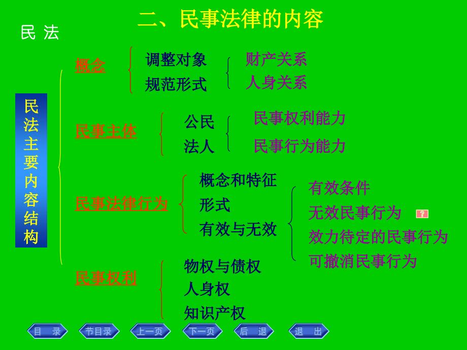 思修第五讲：民法_第2页