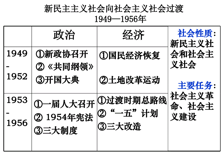 元新中国曲折发展的历程 教学课件_第3页