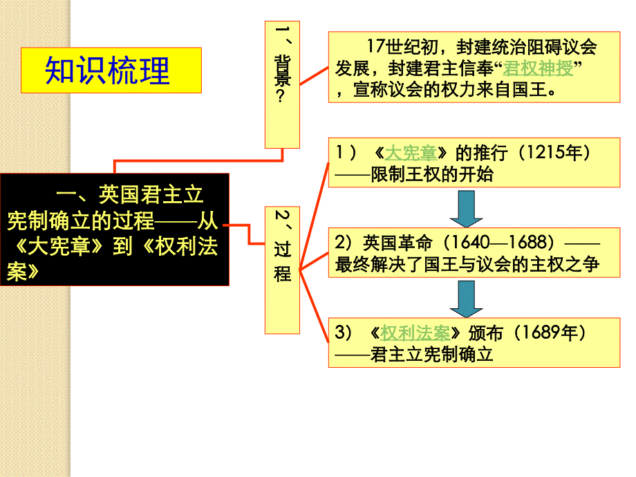 历史：第8课《英国的制度创新》课件1(岳麓版必修一)_第3页