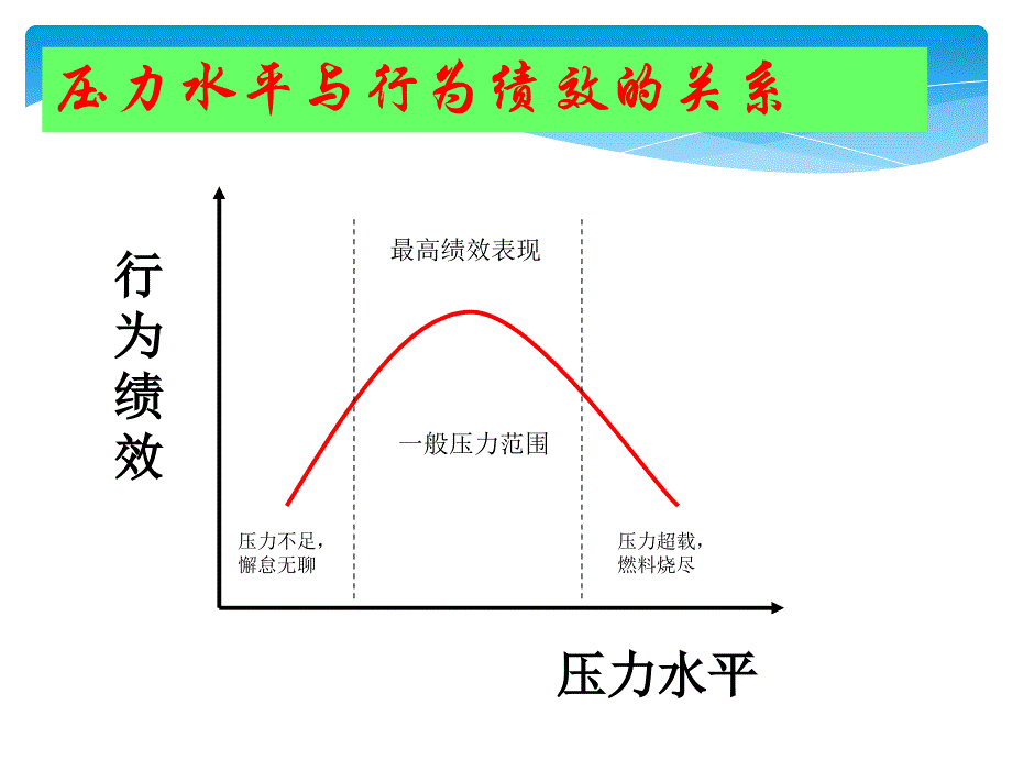 讲座：心理压力调适与情绪管理2013_第3页