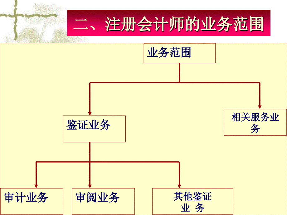 法律法规课件  职业管理_第4页