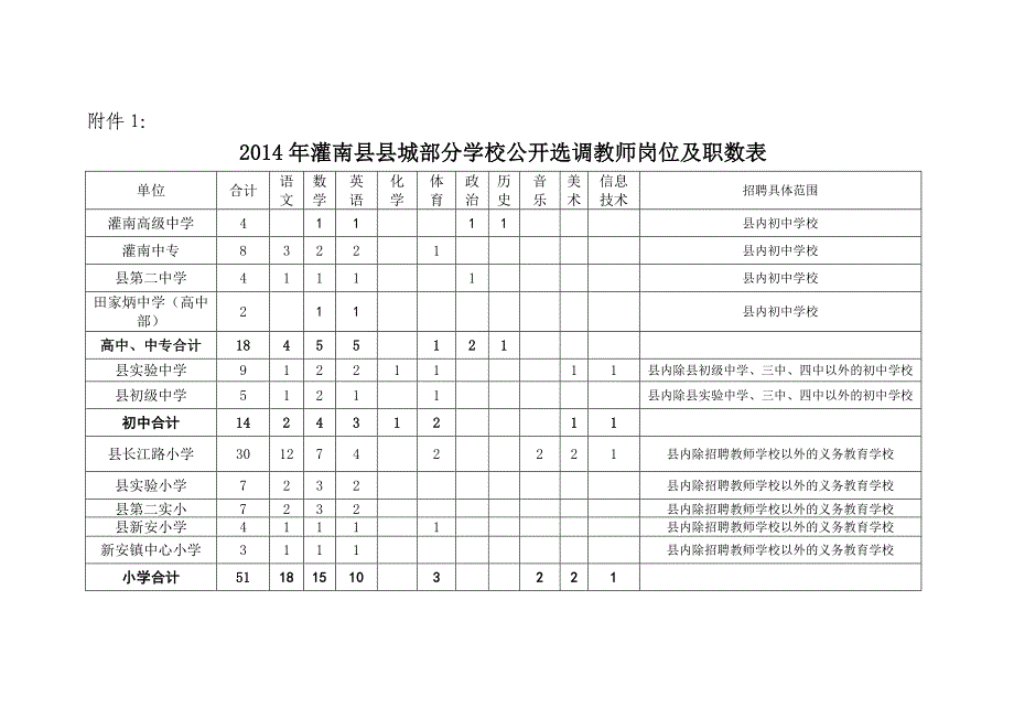 2014年灌南县县城部分学校公开招聘教师公告_第3页