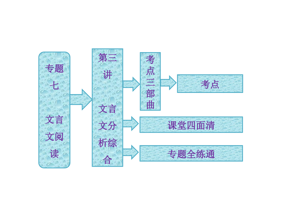 2013年高考语文总复习重点精品课件：《文言文分析综合》(91张ppt)_第1页