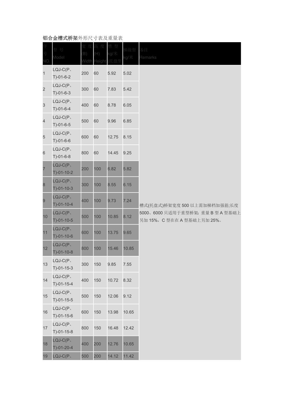 铝合金槽式桥架外形尺寸表及重量表_第1页