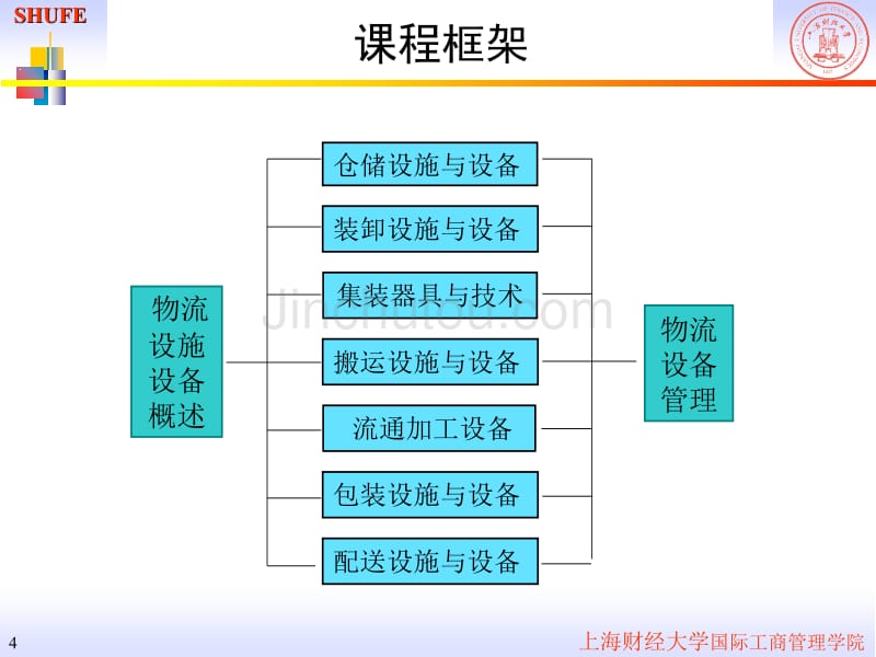 物流设施与设备-1概述_第4页