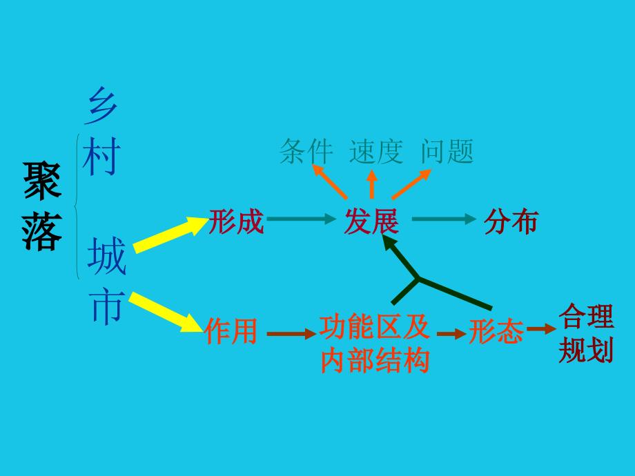 高三地理复习课件：城市作用、功能和分区 1_第2页