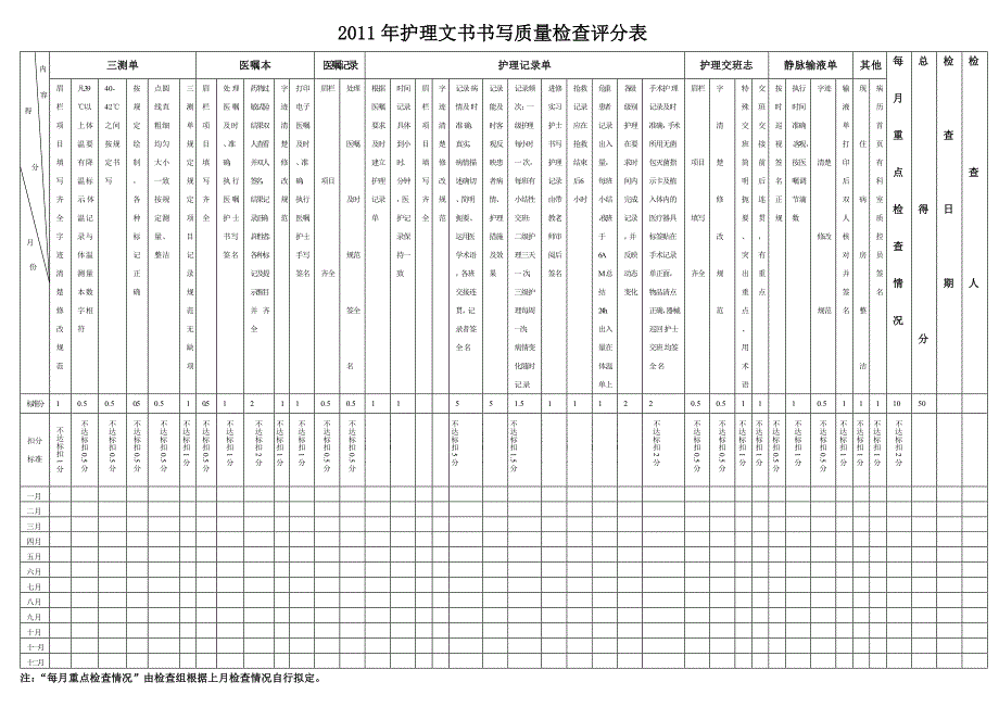 2011年护理文书书写质量检查评分表(2)_第1页