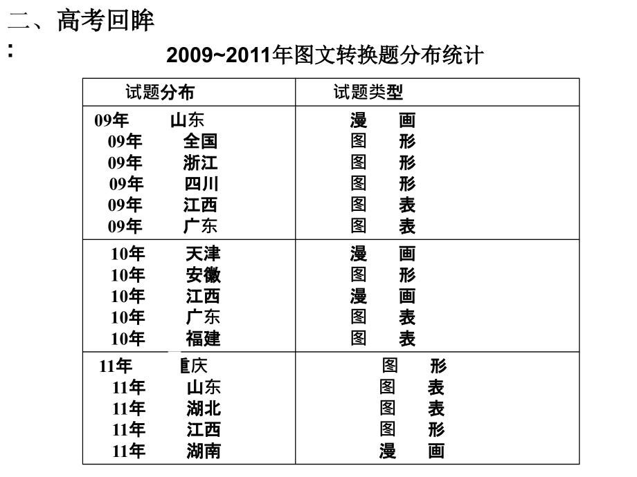 重点班高考语文图文转换专题指导【ppt】_第2页