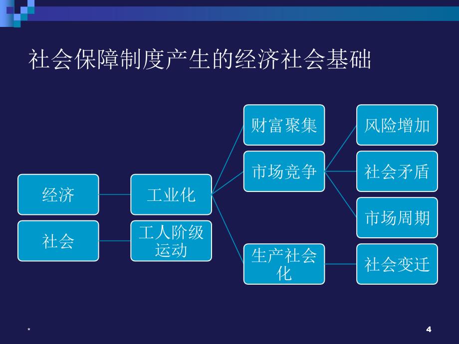 保障的历史发展 理论讲义_第4页