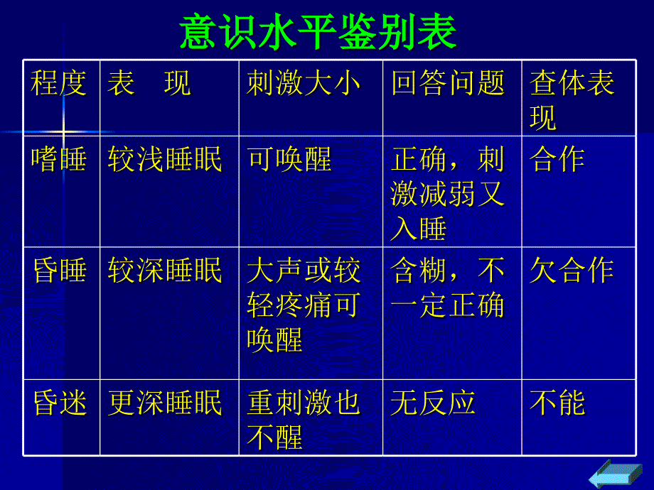 中生物 第二节 神经系统疾病病人的常见症状体征及护理_第4页