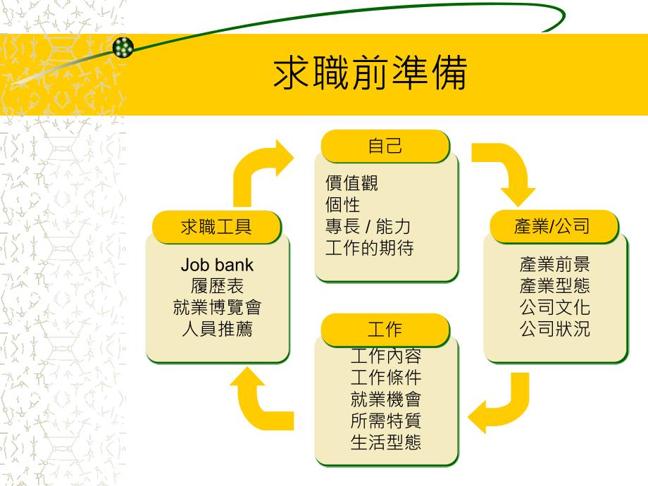 履歷表撰寫與面談技巧_第4页