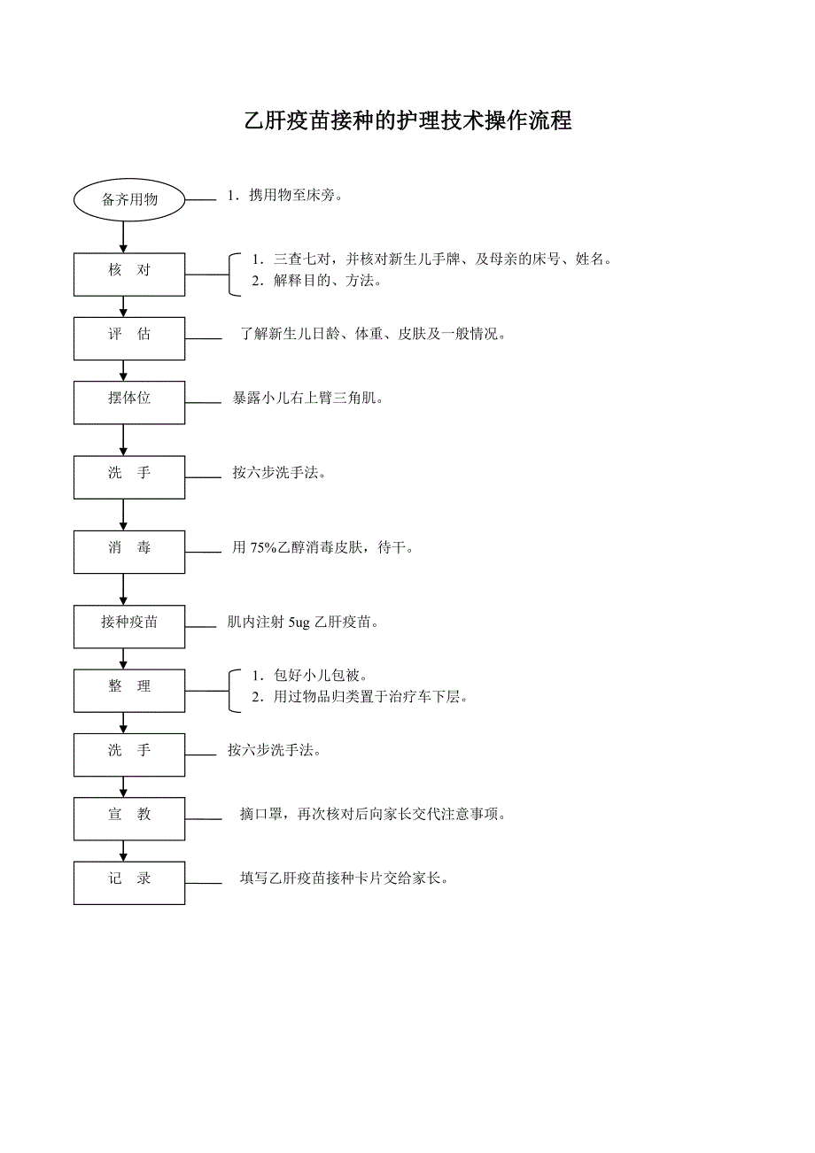 儿科护理工作规范技术操作流程_第1页