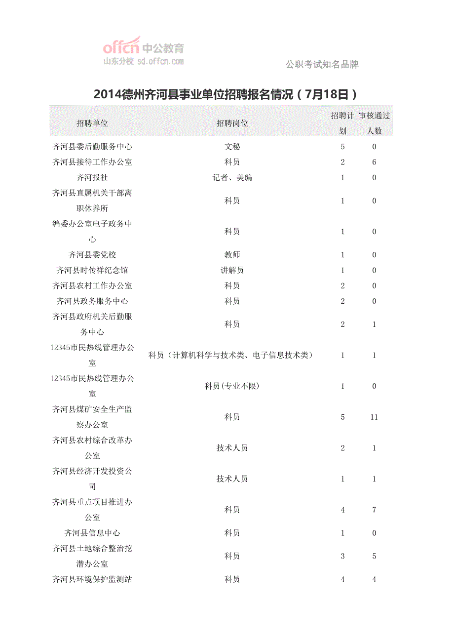 2014德州齐河县事业单位招聘报名情况(7月18日)_第1页