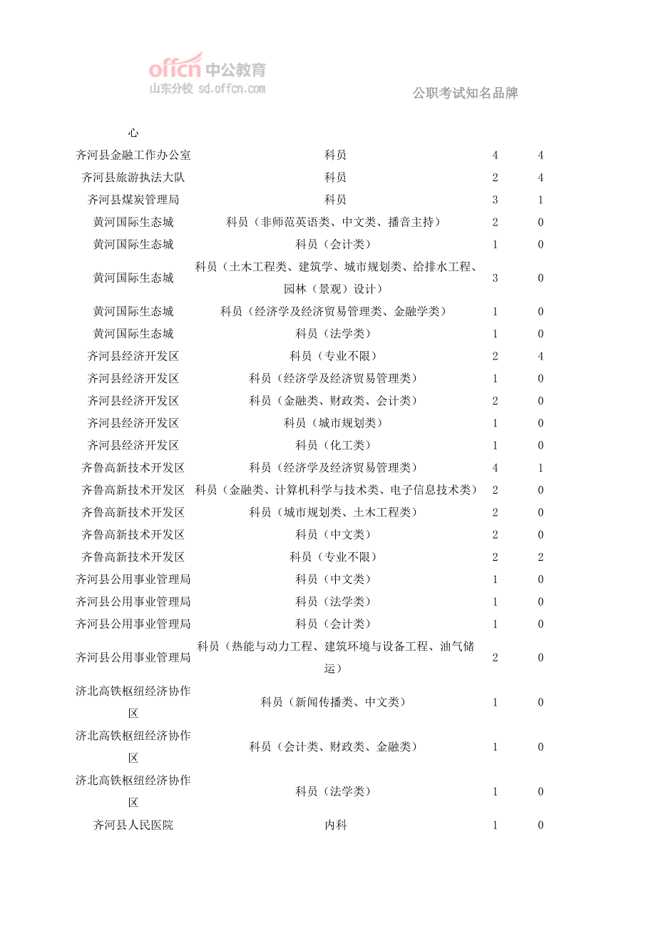 2014德州齐河县事业单位招聘报名情况(7月18日)_第3页