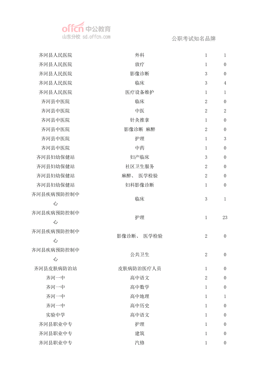 2014德州齐河县事业单位招聘报名情况(7月18日)_第4页