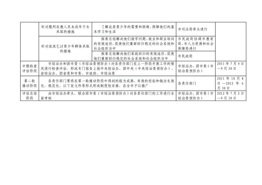 泰安市重点青少年群体教育帮助和预防犯罪试点工作任务推进表- 附件1：_第4页